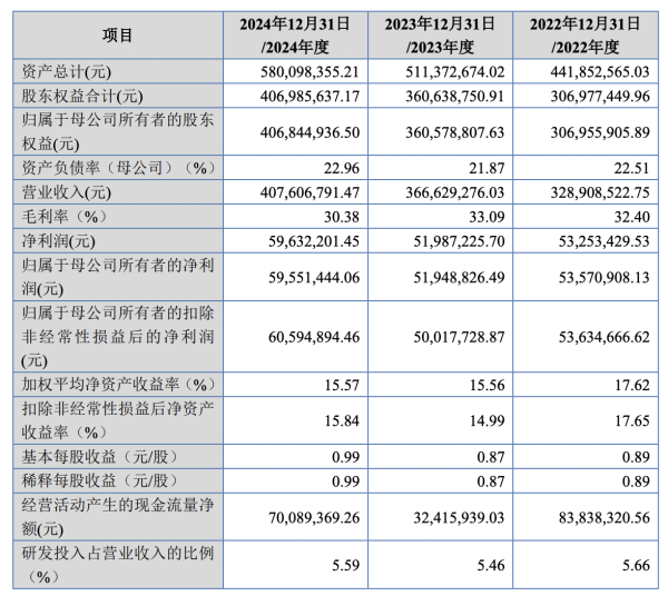 十大可靠的配资公司 从深交所折戟到北交所过会，鼎佳精密仍藏行业需求萎缩、产能消化等隐忧