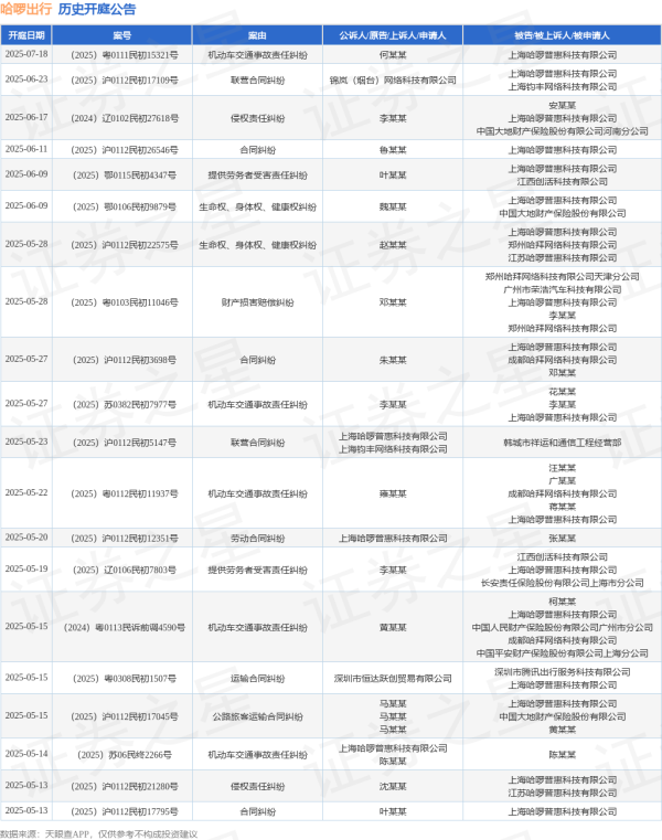 最大配资平台 哈啰出行作为被告/被上诉人的1起涉及合同纠纷的诉讼将于2025年5月13日开庭
