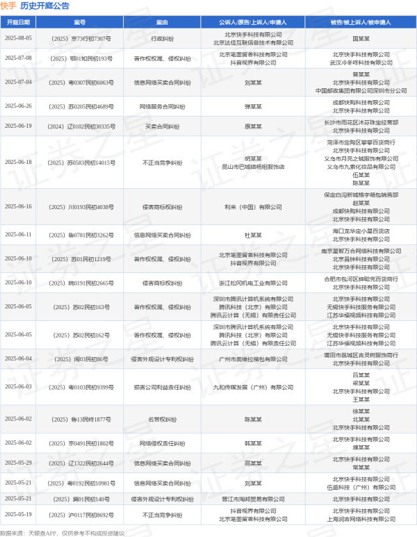 配资平台网址 快手作为被告/被上诉人的1起涉及名誉权纠纷的诉讼将于2025年5月13日开庭